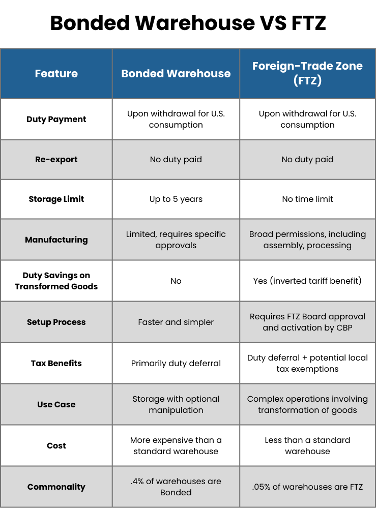 FTZ vs. Bonded Warehouse: What’s the Difference and Which One is Right for You?